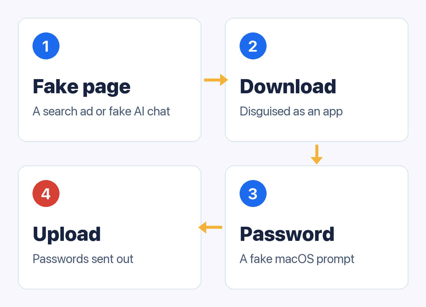 How a Mac infostealer usually gets in: a fake page, a download, a fake password prompt, then an upload
